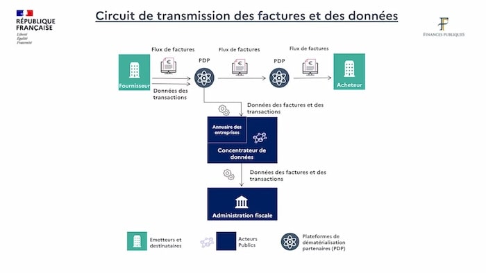 circuit transmission factures et donnees<br />reforme facturation electronique