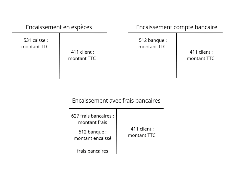 types encaissements clients